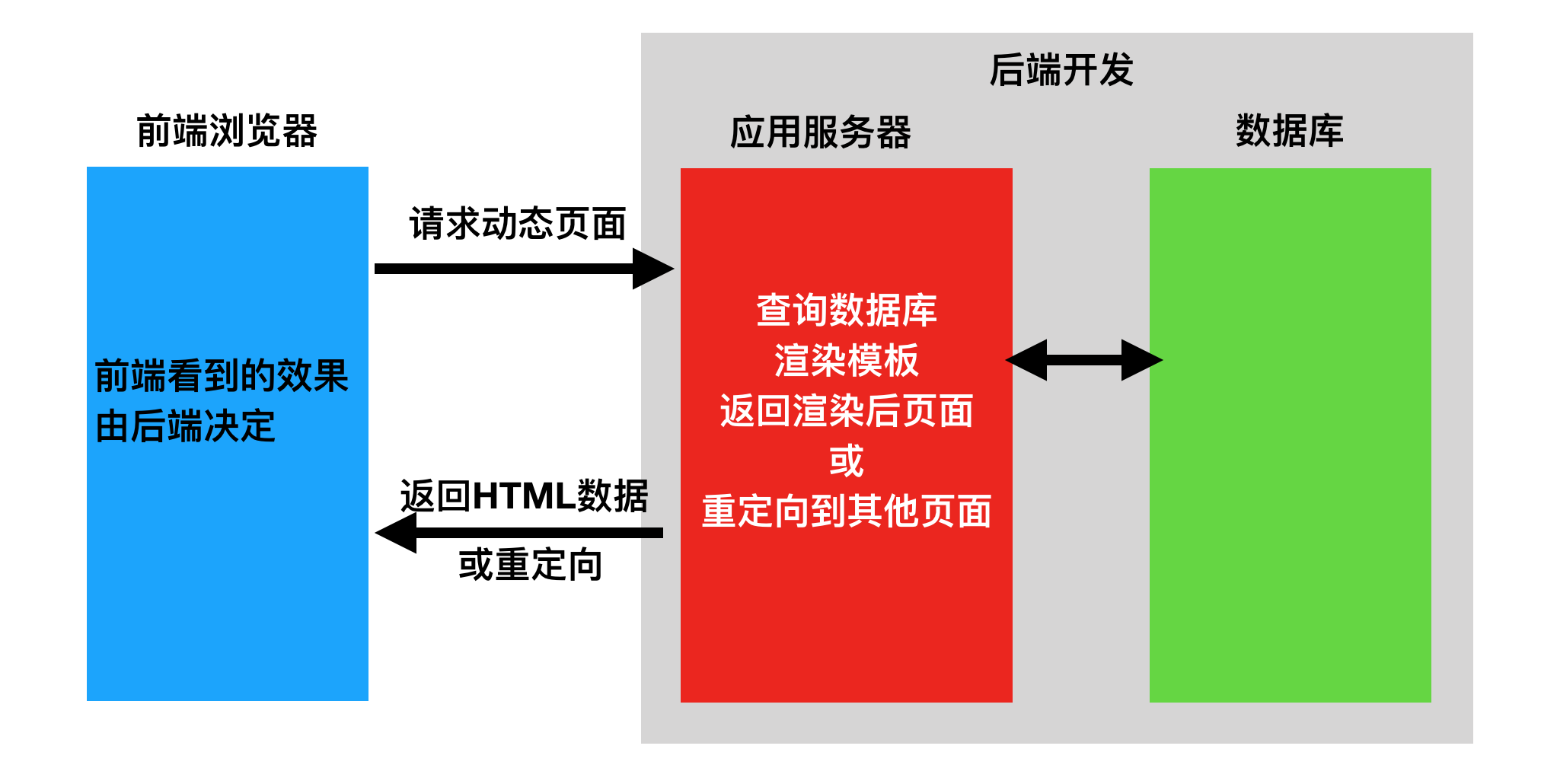 前后端不分离